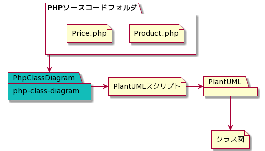 PHPのソースコードからクラス図をリバースエンジニアリングする php-class-diagram 【概要】